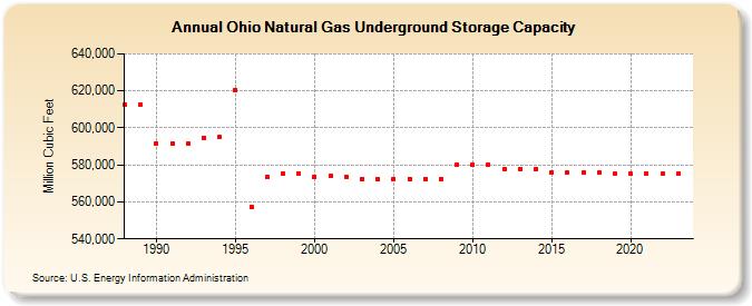 Ohio Natural Gas Underground Storage Capacity  (Million Cubic Feet)