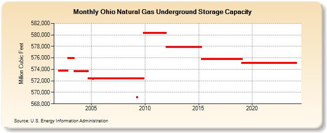 Ohio Natural Gas Underground Storage Capacity  (Million Cubic Feet)