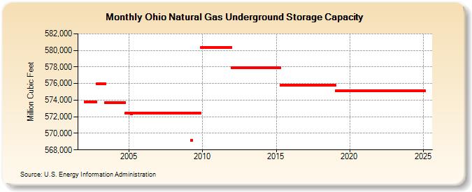 Ohio Natural Gas Underground Storage Capacity  (Million Cubic Feet)