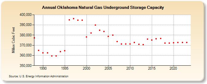 Oklahoma Natural Gas Underground Storage Capacity  (Million Cubic Feet)