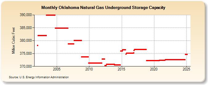 Oklahoma Natural Gas Underground Storage Capacity  (Million Cubic Feet)