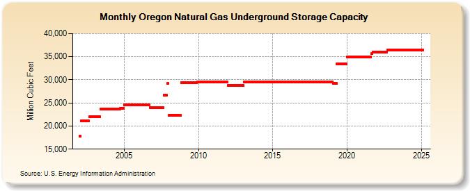 Oregon Natural Gas Underground Storage Capacity  (Million Cubic Feet)