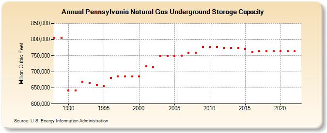 Pennsylvania Natural Gas Underground Storage Capacity  (Million Cubic Feet)