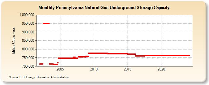 Pennsylvania Natural Gas Underground Storage Capacity  (Million Cubic Feet)