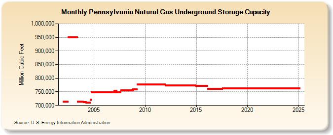 Pennsylvania Natural Gas Underground Storage Capacity  (Million Cubic Feet)