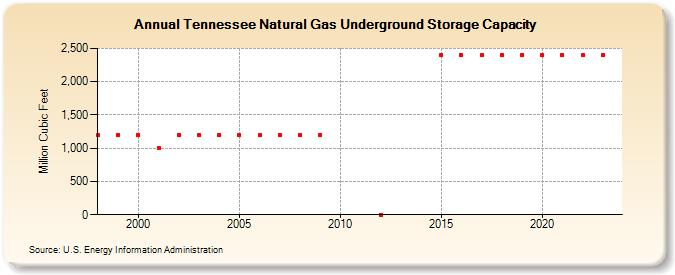 Tennessee Natural Gas Underground Storage Capacity  (Million Cubic Feet)