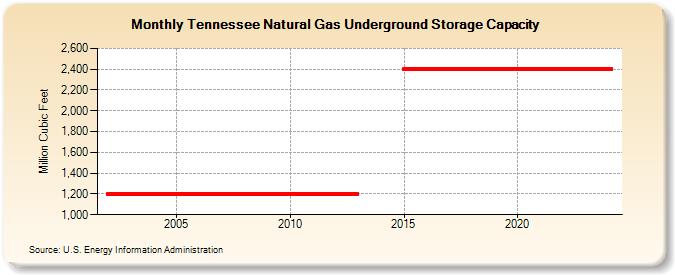 Tennessee Natural Gas Underground Storage Capacity  (Million Cubic Feet)