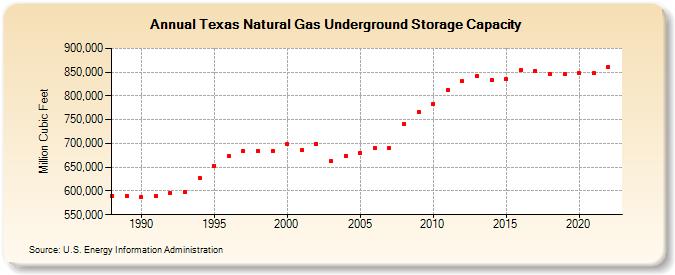 Texas Natural Gas Underground Storage Capacity  (Million Cubic Feet)