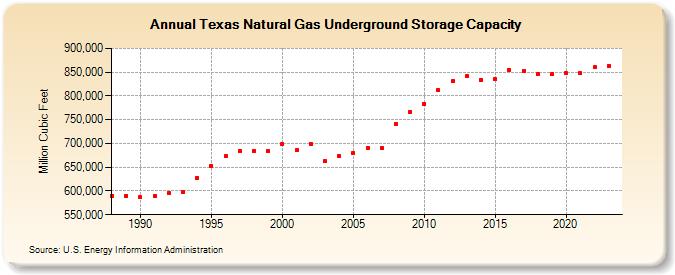 Texas Natural Gas Underground Storage Capacity  (Million Cubic Feet)