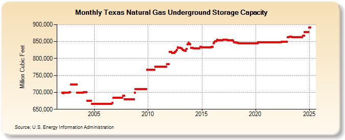 Texas Natural Gas Underground Storage Capacity  (Million Cubic Feet)