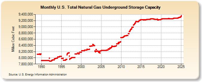 U.S. Total Natural Gas Underground Storage Capacity  (Million Cubic Feet)