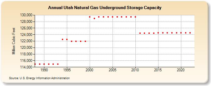 Utah Natural Gas Underground Storage Capacity  (Million Cubic Feet)