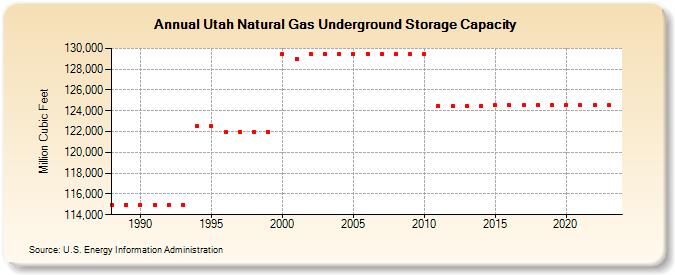 Utah Natural Gas Underground Storage Capacity  (Million Cubic Feet)