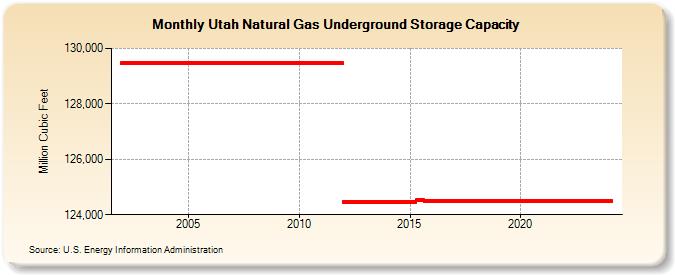 Utah Natural Gas Underground Storage Capacity  (Million Cubic Feet)
