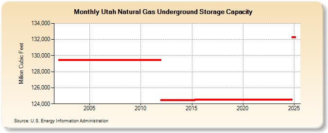 Utah Natural Gas Underground Storage Capacity  (Million Cubic Feet)