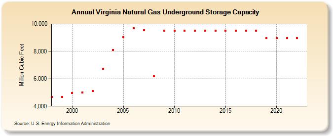Virginia Natural Gas Underground Storage Capacity  (Million Cubic Feet)