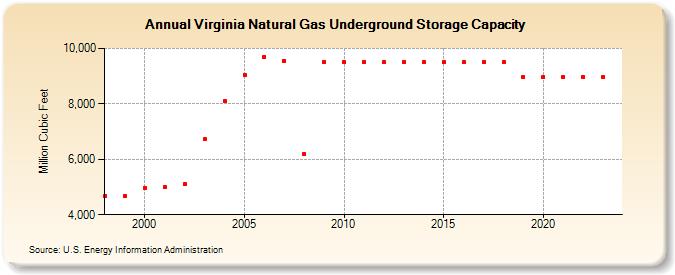 Virginia Natural Gas Underground Storage Capacity  (Million Cubic Feet)