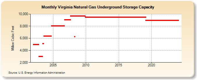 Virginia Natural Gas Underground Storage Capacity  (Million Cubic Feet)