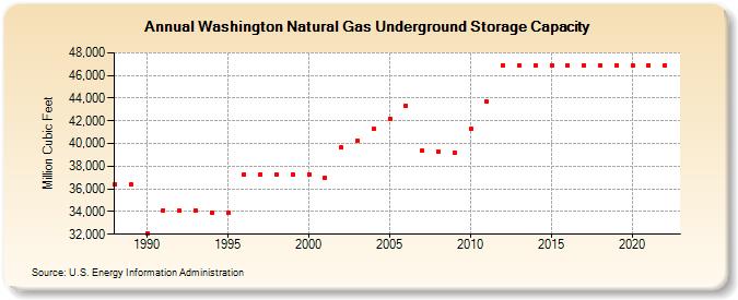Washington Natural Gas Underground Storage Capacity  (Million Cubic Feet)