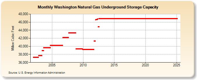 Washington Natural Gas Underground Storage Capacity  (Million Cubic Feet)