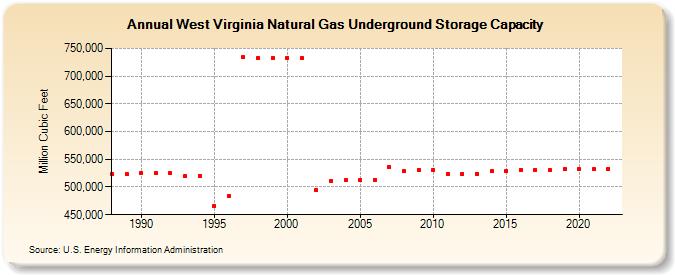 West Virginia Natural Gas Underground Storage Capacity  (Million Cubic Feet)