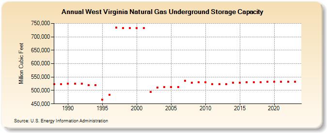 West Virginia Natural Gas Underground Storage Capacity  (Million Cubic Feet)