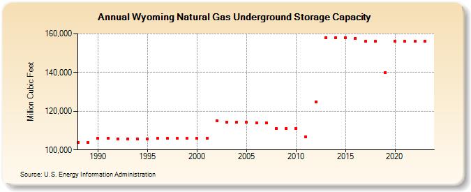 Wyoming Natural Gas Underground Storage Capacity  (Million Cubic Feet)