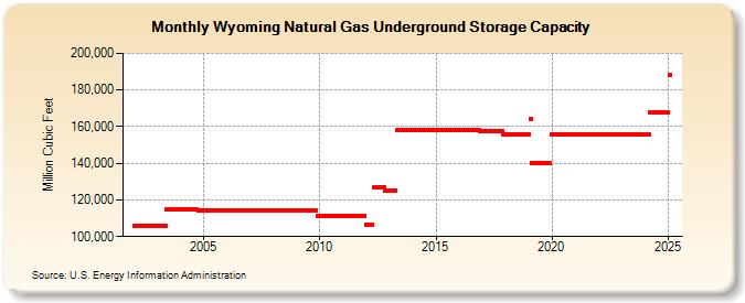 Wyoming Natural Gas Underground Storage Capacity  (Million Cubic Feet)