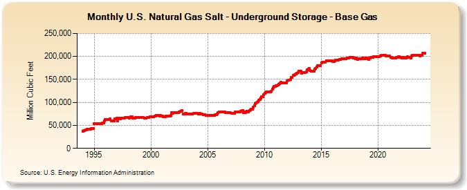 U.S. Natural Gas Salt - Underground Storage - Base Gas   (Million Cubic Feet)