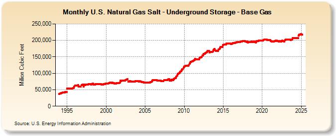 U.S. Natural Gas Salt - Underground Storage - Base Gas   (Million Cubic Feet)