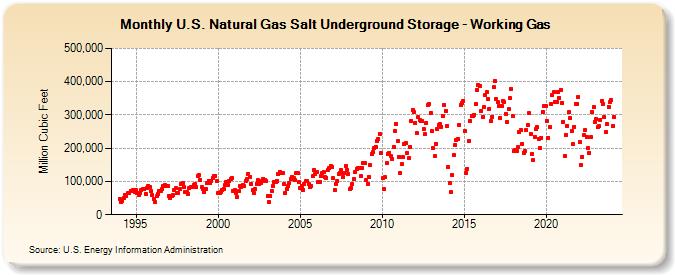 U.S. Natural Gas Salt Underground Storage - Working Gas   (Million Cubic Feet)
