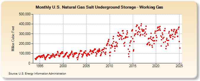 U.S. Natural Gas Salt Underground Storage - Working Gas   (Million Cubic Feet)