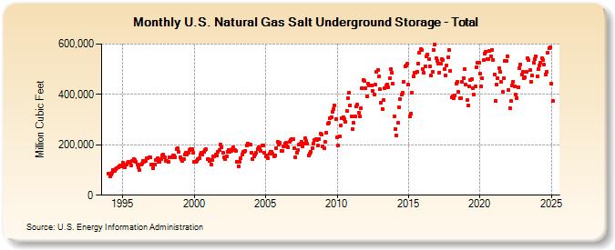 U.S. Natural Gas Salt Underground Storage - Total   (Million Cubic Feet)