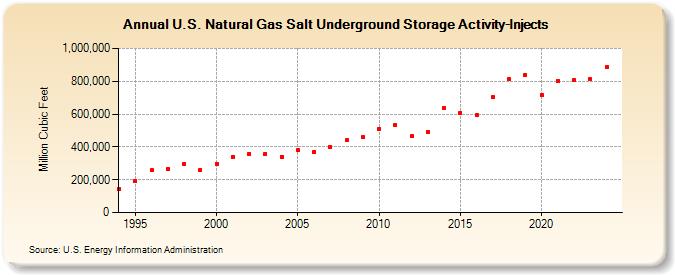 U.S. Natural Gas Salt Underground Storage Activity-Injects   (Million Cubic Feet)