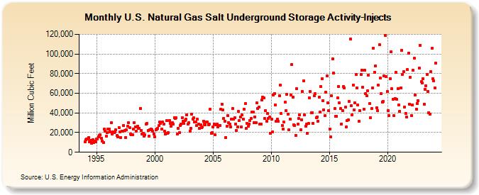 U.S. Natural Gas Salt Underground Storage Activity-Injects   (Million Cubic Feet)
