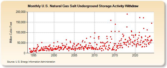 U.S. Natural Gas Salt Underground Storage Activity-Withdraw   (Million Cubic Feet)