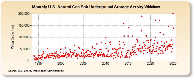 U.S. Natural Gas Salt Underground Storage Activity-Withdraw   (Million Cubic Feet)