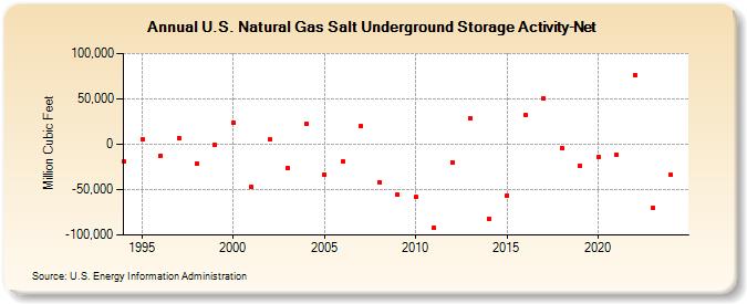 U.S. Natural Gas Salt Underground Storage Activity-Net   (Million Cubic Feet)