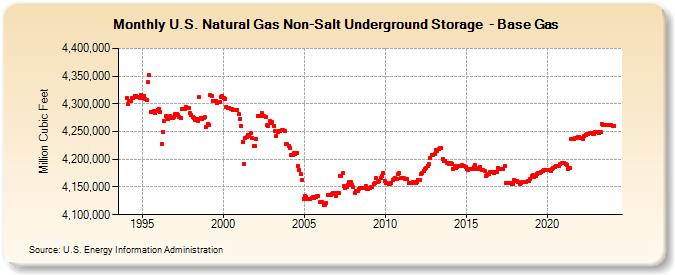U.S. Natural Gas Non-Salt Underground Storage  - Base Gas   (Million Cubic Feet)