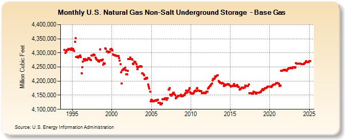 U.S. Natural Gas Non-Salt Underground Storage  - Base Gas   (Million Cubic Feet)