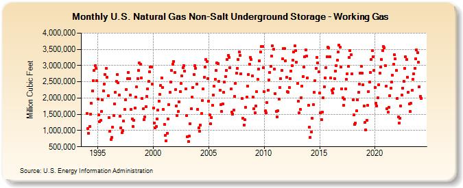 U.S. Natural Gas Non-Salt Underground Storage - Working Gas   (Million Cubic Feet)