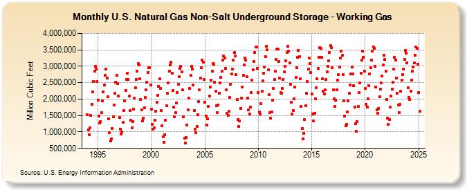 U.S. Natural Gas Non-Salt Underground Storage - Working Gas   (Million Cubic Feet)