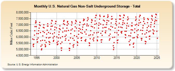 U.S. Natural Gas Non-Salt Underground Storage - Total   (Million Cubic Feet)