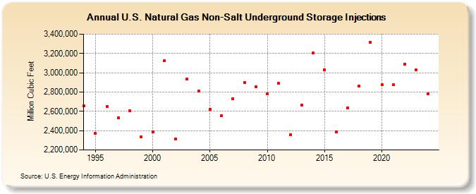 U.S. Natural Gas Non-Salt Underground Storage Injections  (Million Cubic Feet)