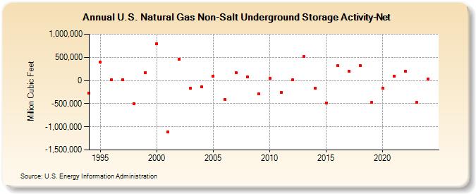U.S. Natural Gas Non-Salt Underground Storage Activity-Net   (Million Cubic Feet)