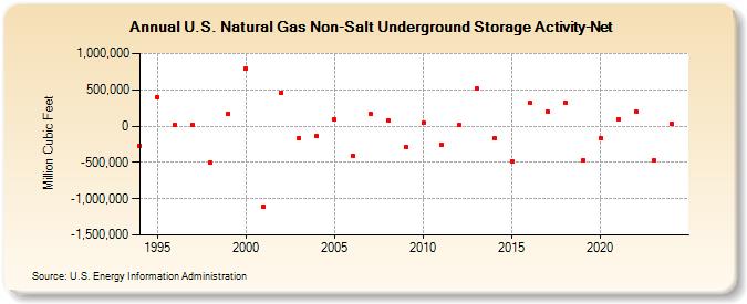 U.S. Natural Gas Non-Salt Underground Storage Activity-Net   (Million Cubic Feet)