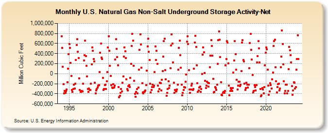 U.S. Natural Gas Non-Salt Underground Storage Activity-Net   (Million Cubic Feet)