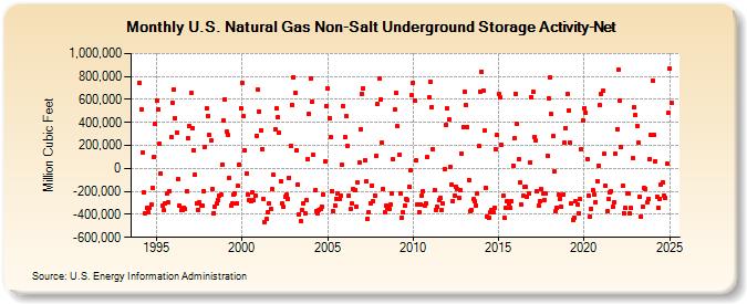 U.S. Natural Gas Non-Salt Underground Storage Activity-Net   (Million Cubic Feet)