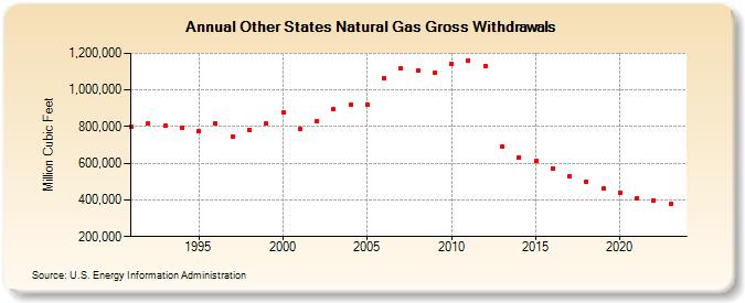 Other States Natural Gas Gross Withdrawals  (Million Cubic Feet)