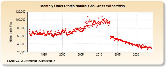 Other States Natural Gas Gross Withdrawals  (Million Cubic Feet)